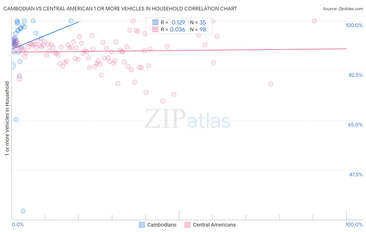 Cambodian vs Central American 1 or more Vehicles in Household