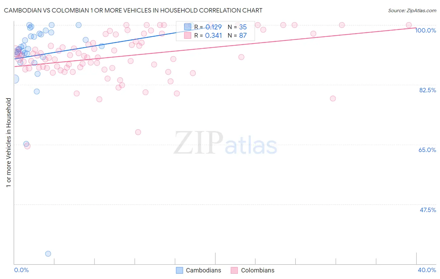 Cambodian vs Colombian 1 or more Vehicles in Household