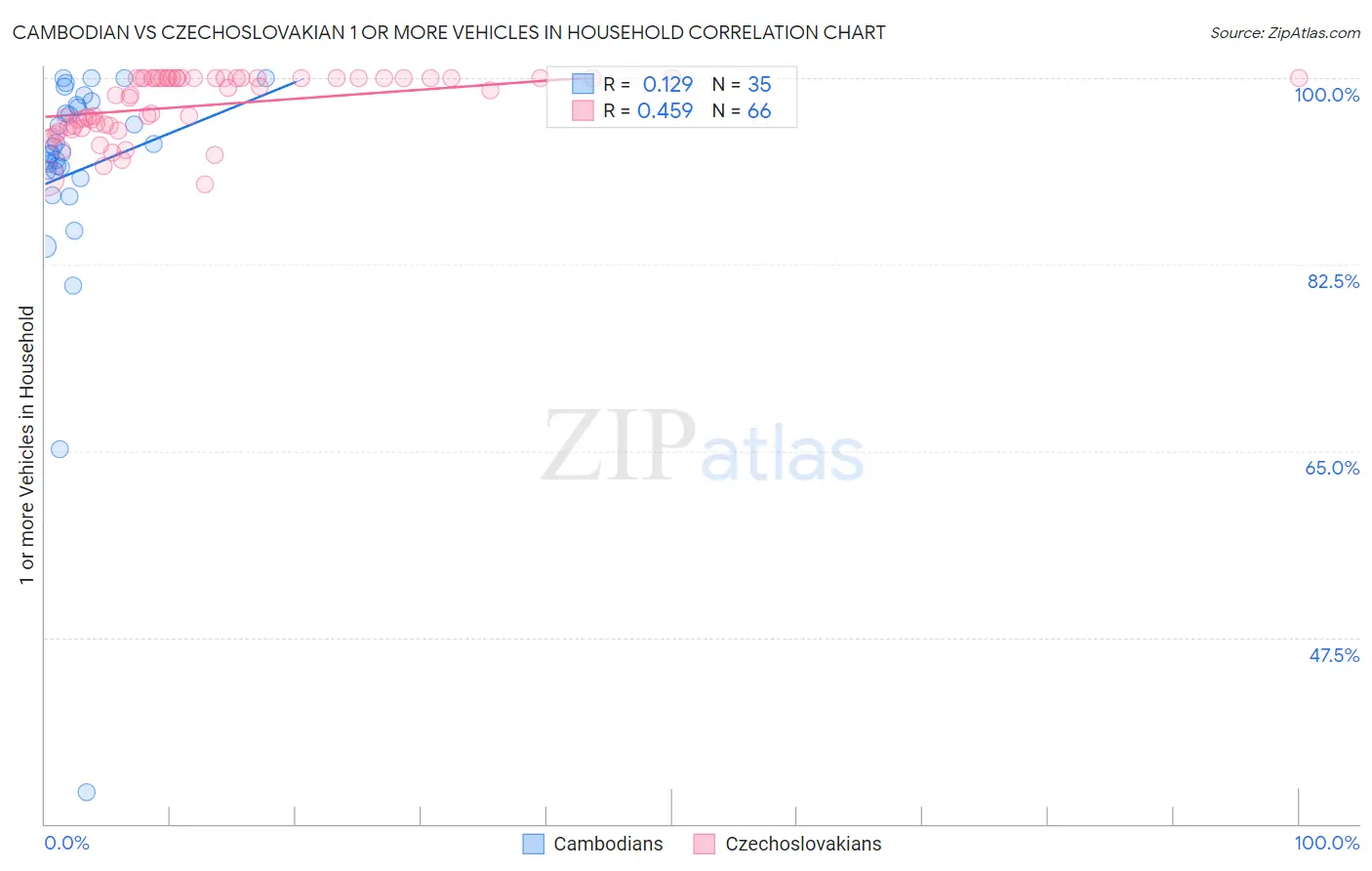 Cambodian vs Czechoslovakian 1 or more Vehicles in Household