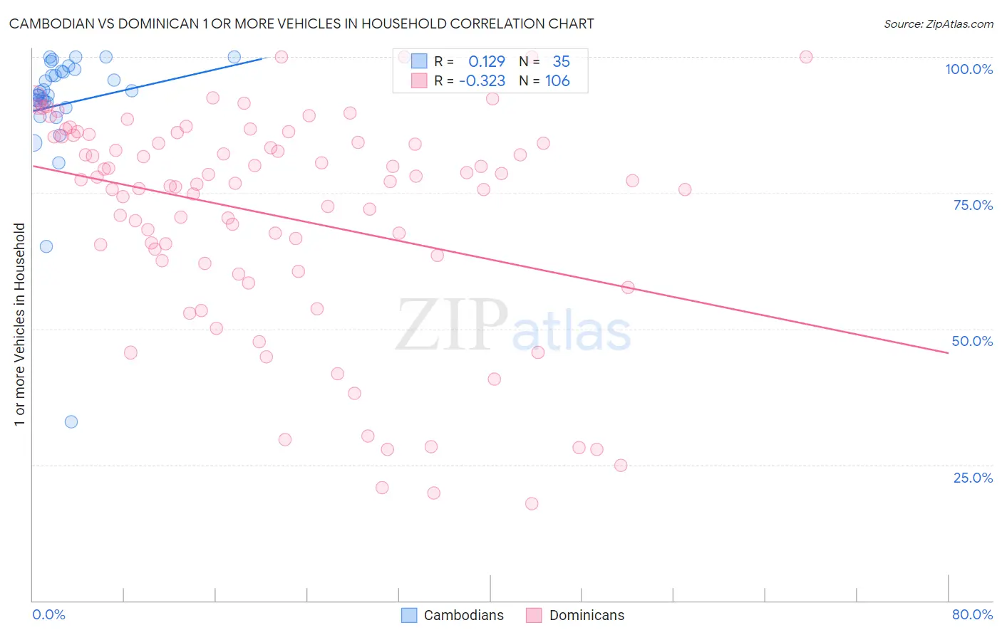 Cambodian vs Dominican 1 or more Vehicles in Household