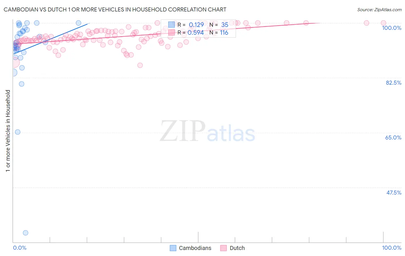 Cambodian vs Dutch 1 or more Vehicles in Household