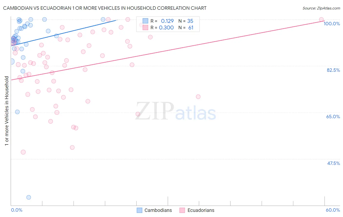 Cambodian vs Ecuadorian 1 or more Vehicles in Household
