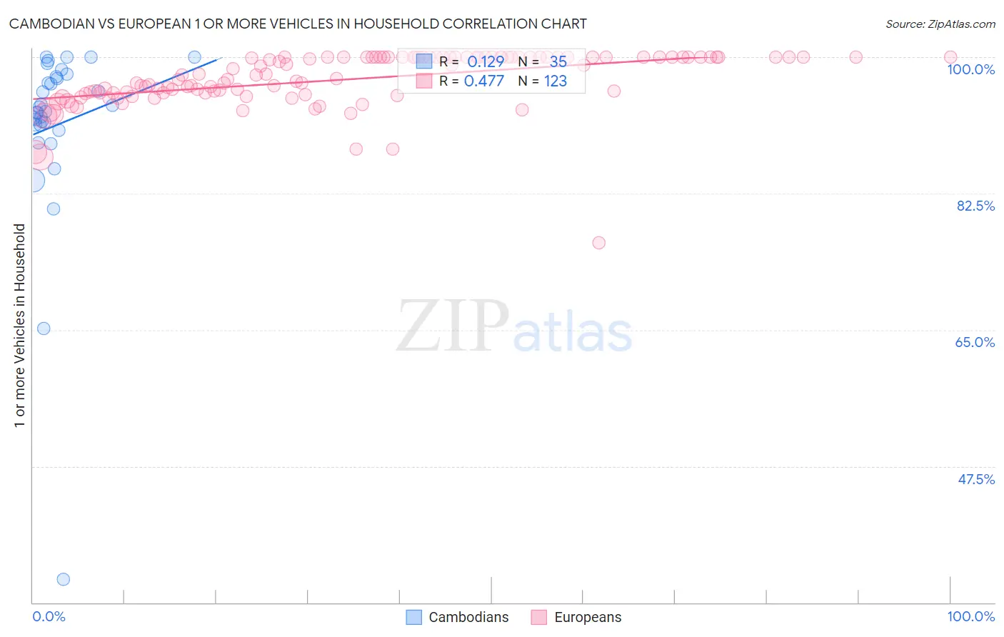 Cambodian vs European 1 or more Vehicles in Household