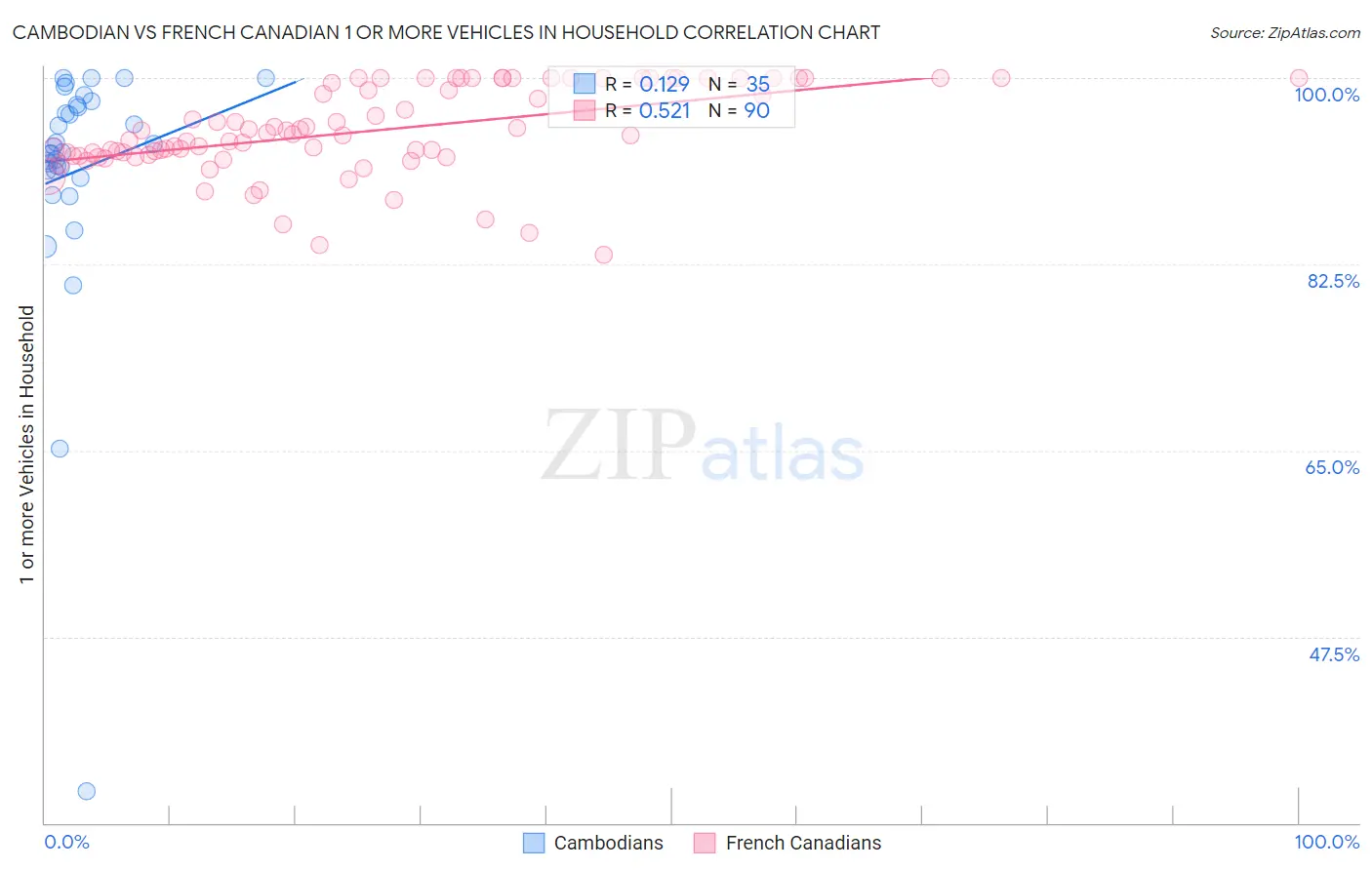 Cambodian vs French Canadian 1 or more Vehicles in Household