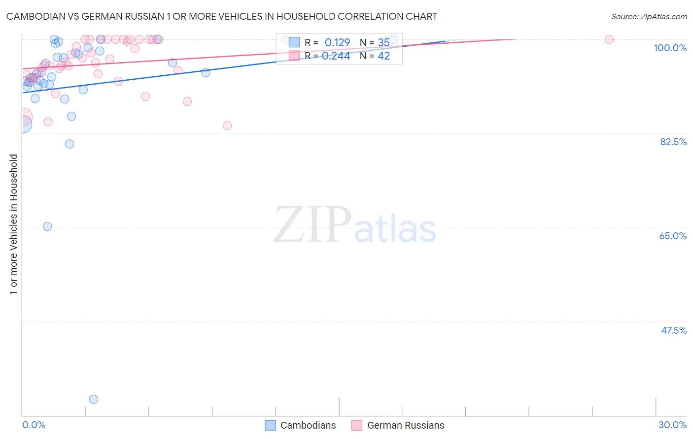 Cambodian vs German Russian 1 or more Vehicles in Household