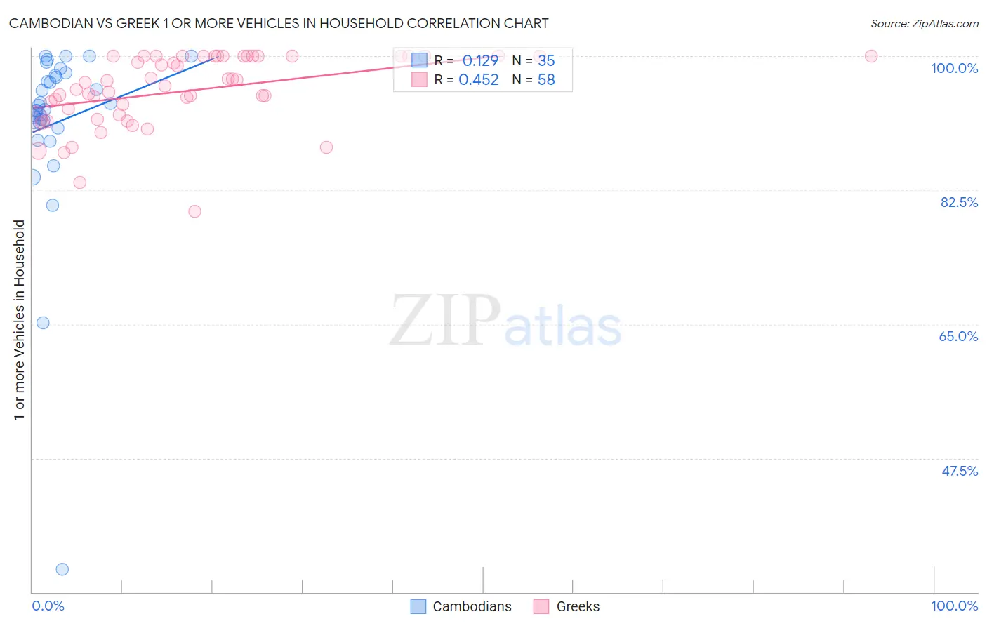 Cambodian vs Greek 1 or more Vehicles in Household