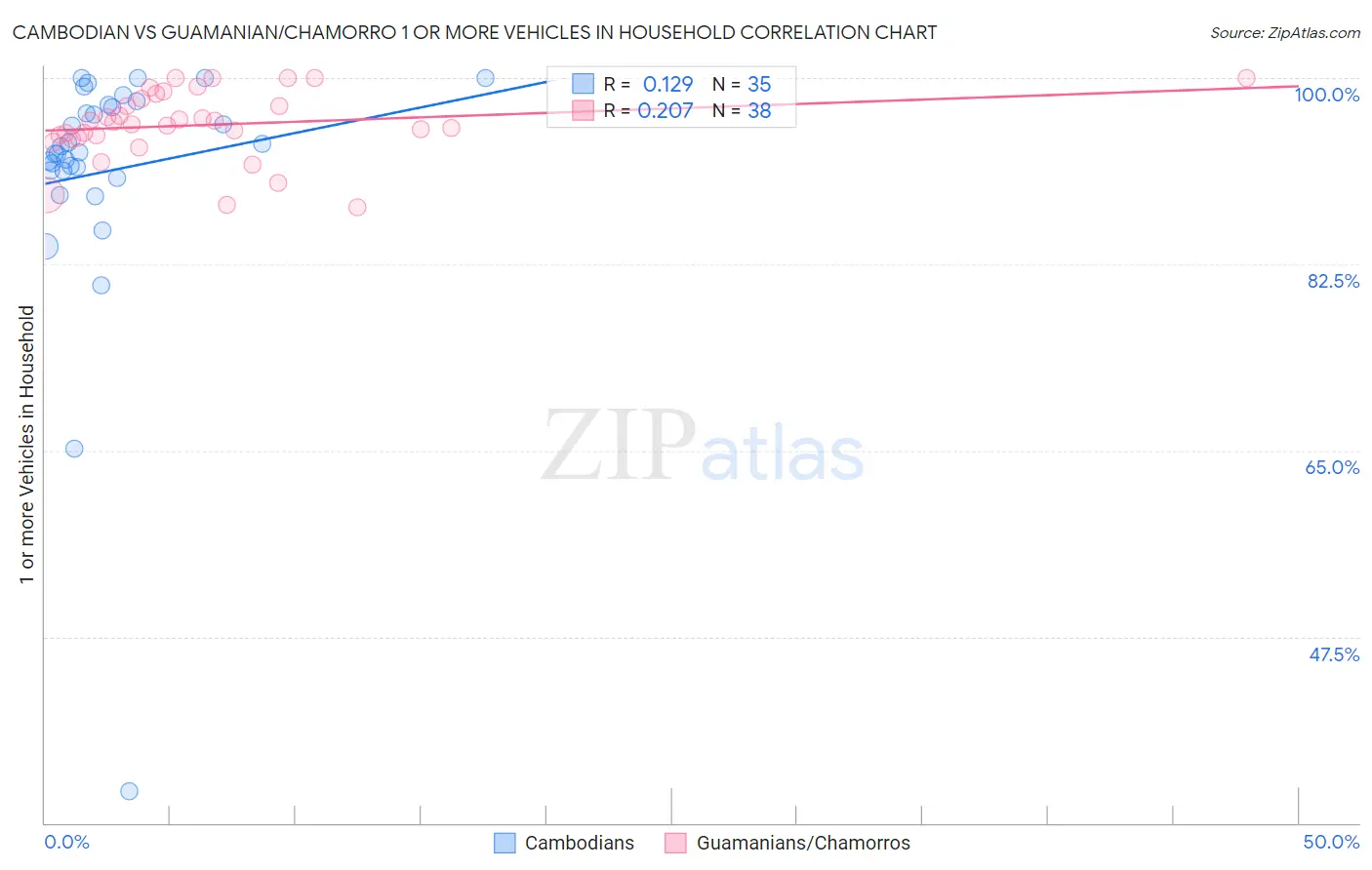 Cambodian vs Guamanian/Chamorro 1 or more Vehicles in Household