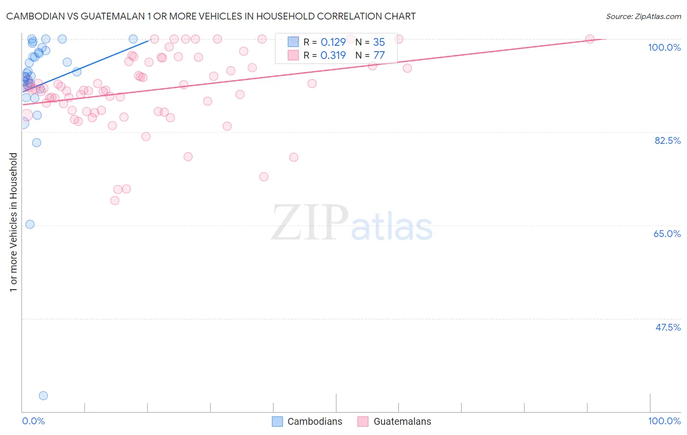 Cambodian vs Guatemalan 1 or more Vehicles in Household