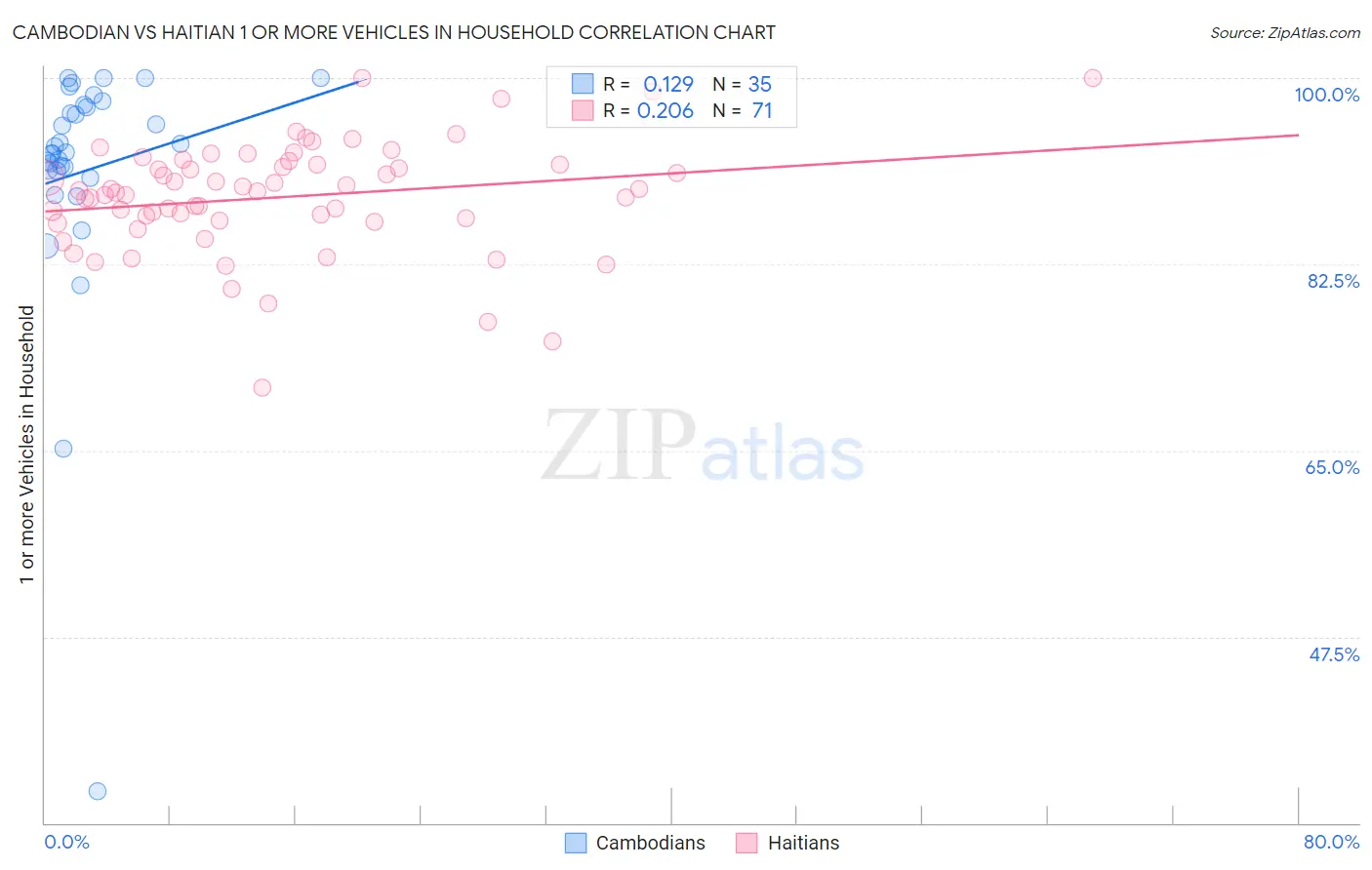 Cambodian vs Haitian 1 or more Vehicles in Household