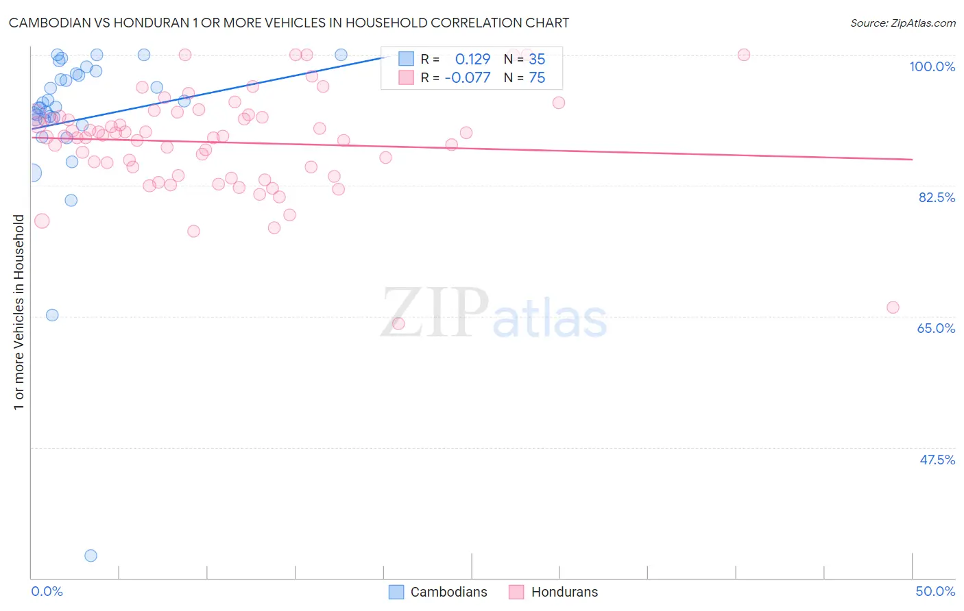 Cambodian vs Honduran 1 or more Vehicles in Household