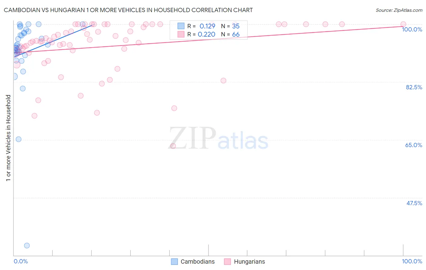 Cambodian vs Hungarian 1 or more Vehicles in Household