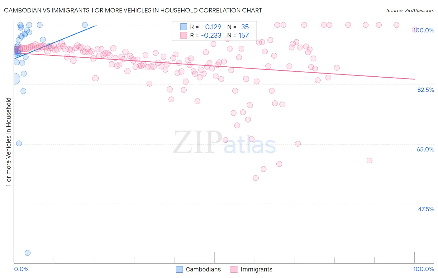 Cambodian vs Immigrants 1 or more Vehicles in Household
