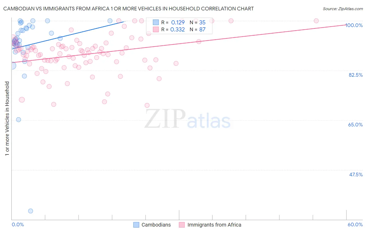 Cambodian vs Immigrants from Africa 1 or more Vehicles in Household