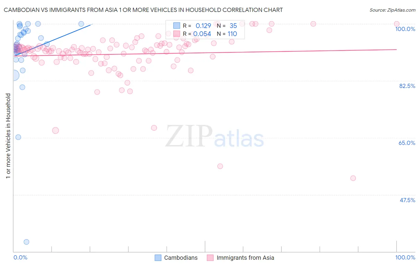 Cambodian vs Immigrants from Asia 1 or more Vehicles in Household