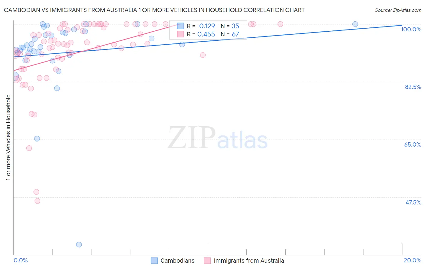 Cambodian vs Immigrants from Australia 1 or more Vehicles in Household