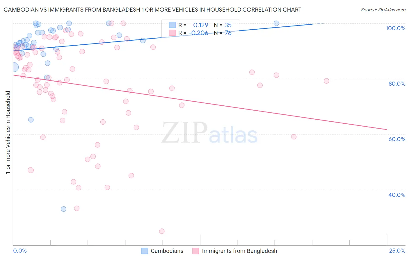 Cambodian vs Immigrants from Bangladesh 1 or more Vehicles in Household