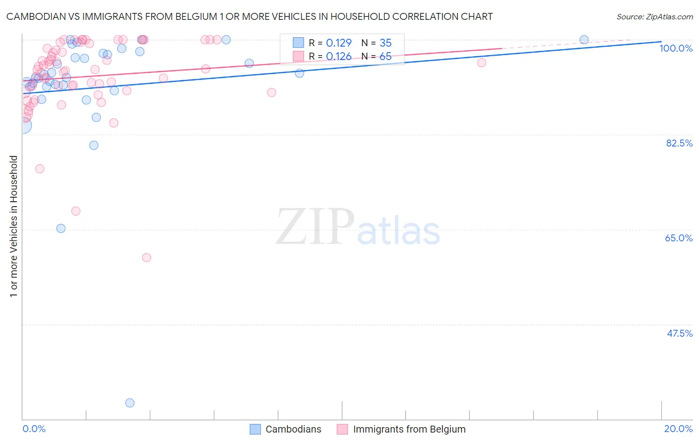 Cambodian vs Immigrants from Belgium 1 or more Vehicles in Household