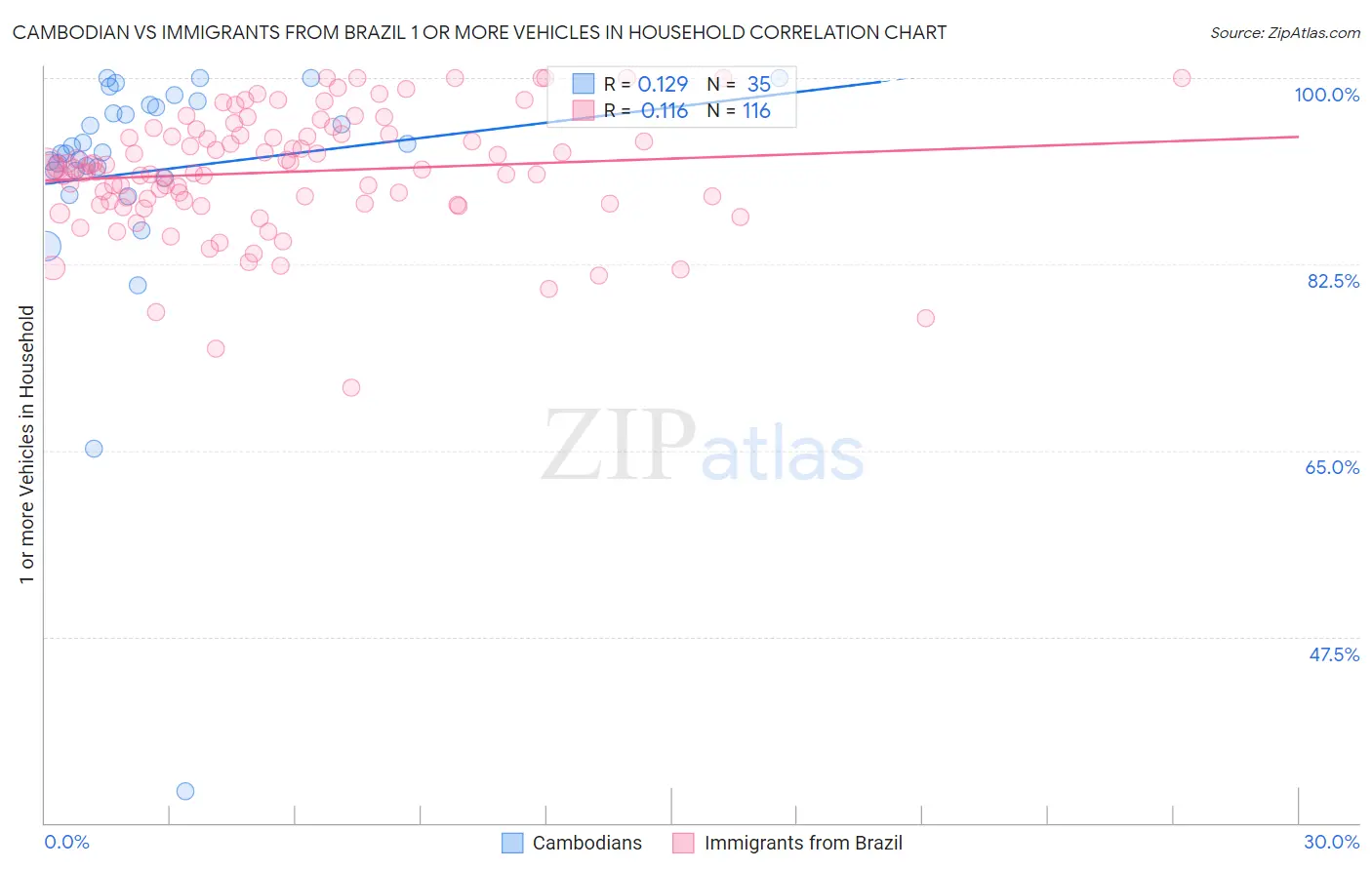 Cambodian vs Immigrants from Brazil 1 or more Vehicles in Household