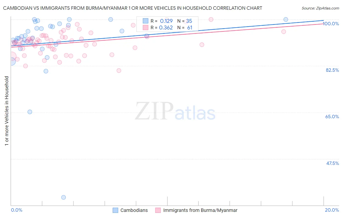 Cambodian vs Immigrants from Burma/Myanmar 1 or more Vehicles in Household