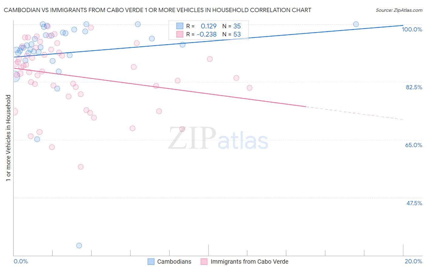 Cambodian vs Immigrants from Cabo Verde 1 or more Vehicles in Household