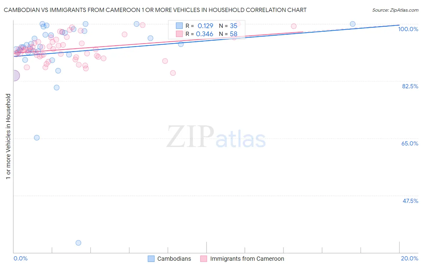 Cambodian vs Immigrants from Cameroon 1 or more Vehicles in Household