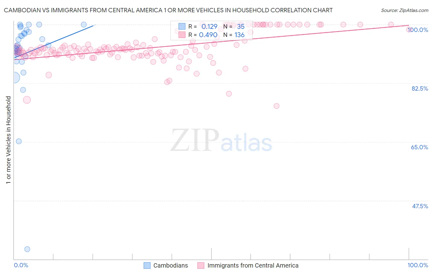 Cambodian vs Immigrants from Central America 1 or more Vehicles in Household