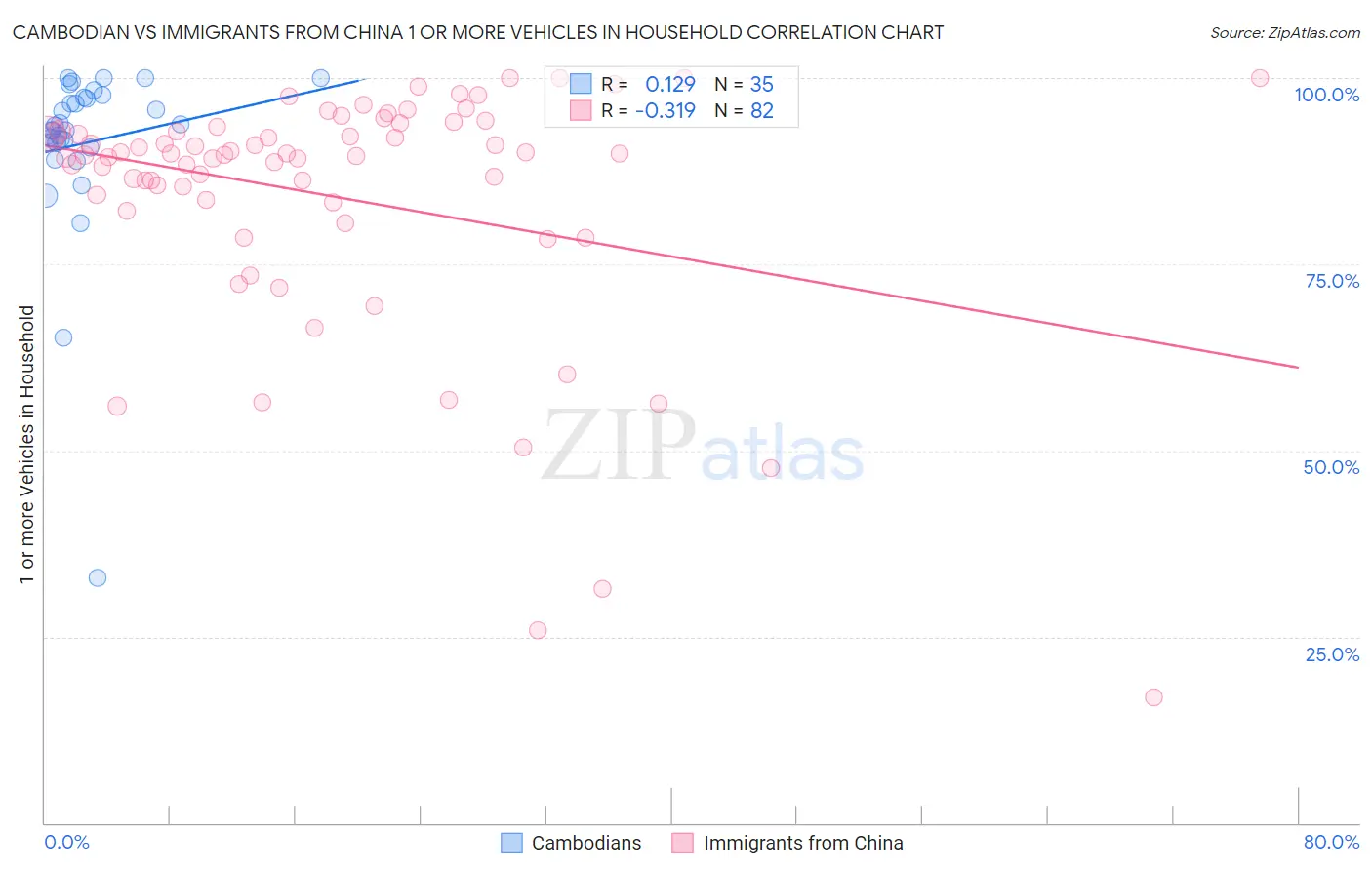 Cambodian vs Immigrants from China 1 or more Vehicles in Household