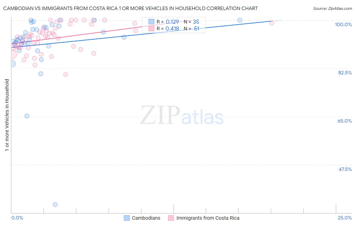 Cambodian vs Immigrants from Costa Rica 1 or more Vehicles in Household