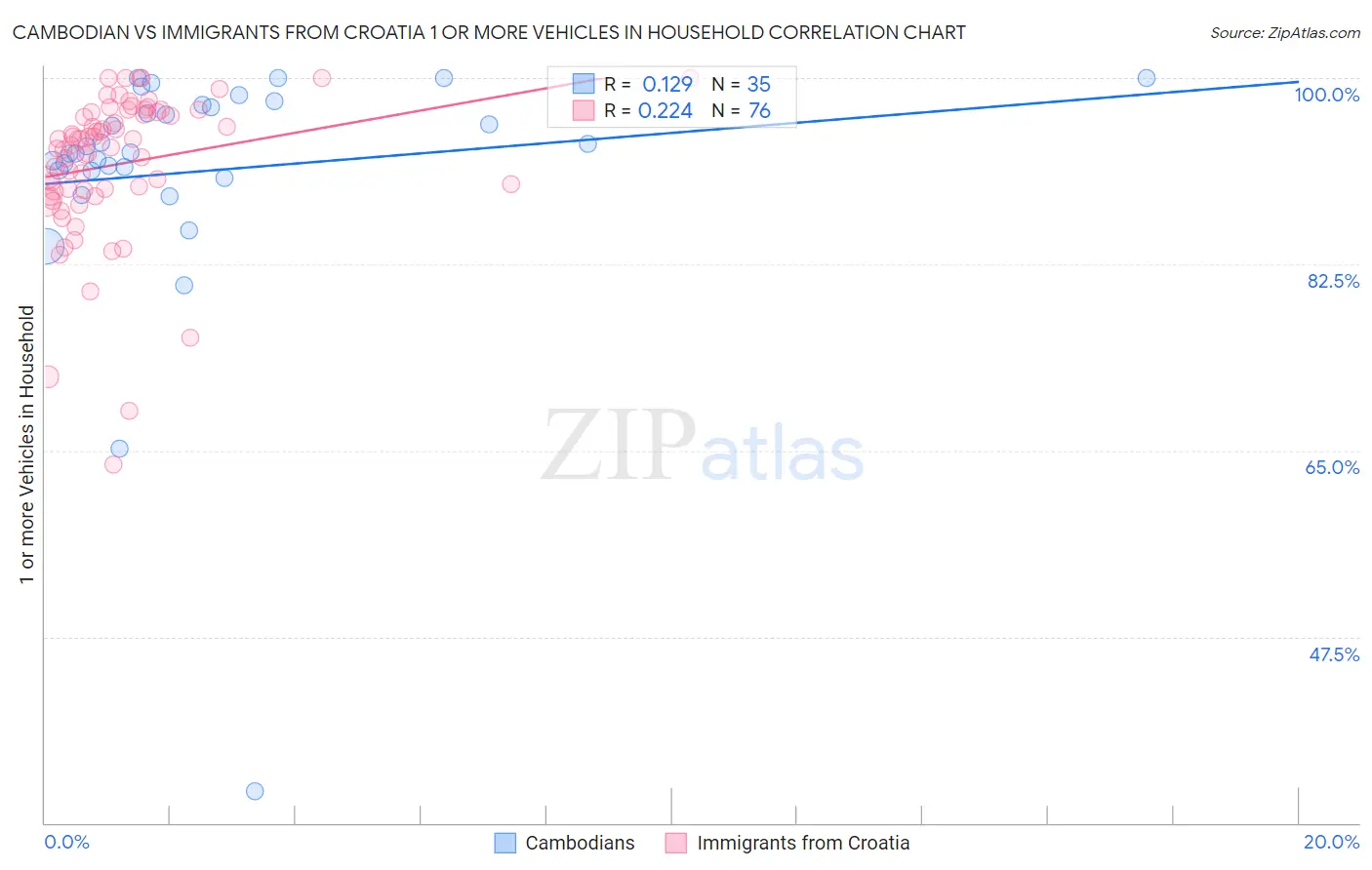 Cambodian vs Immigrants from Croatia 1 or more Vehicles in Household