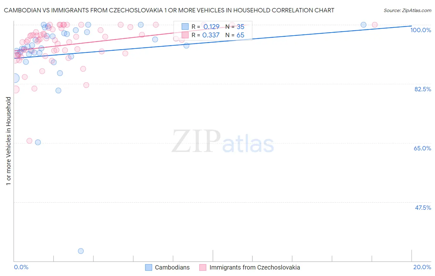 Cambodian vs Immigrants from Czechoslovakia 1 or more Vehicles in Household