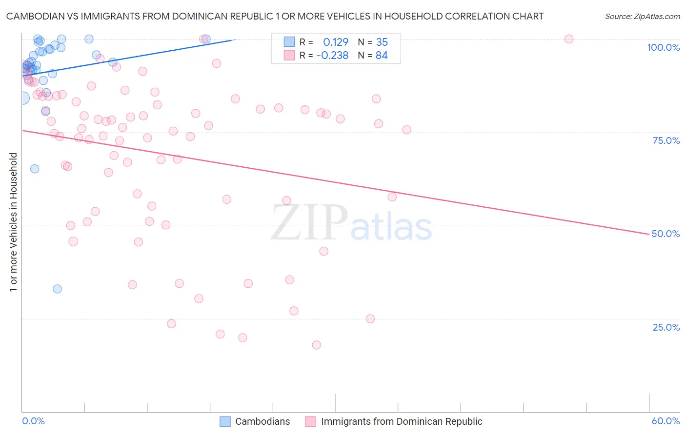 Cambodian vs Immigrants from Dominican Republic 1 or more Vehicles in Household