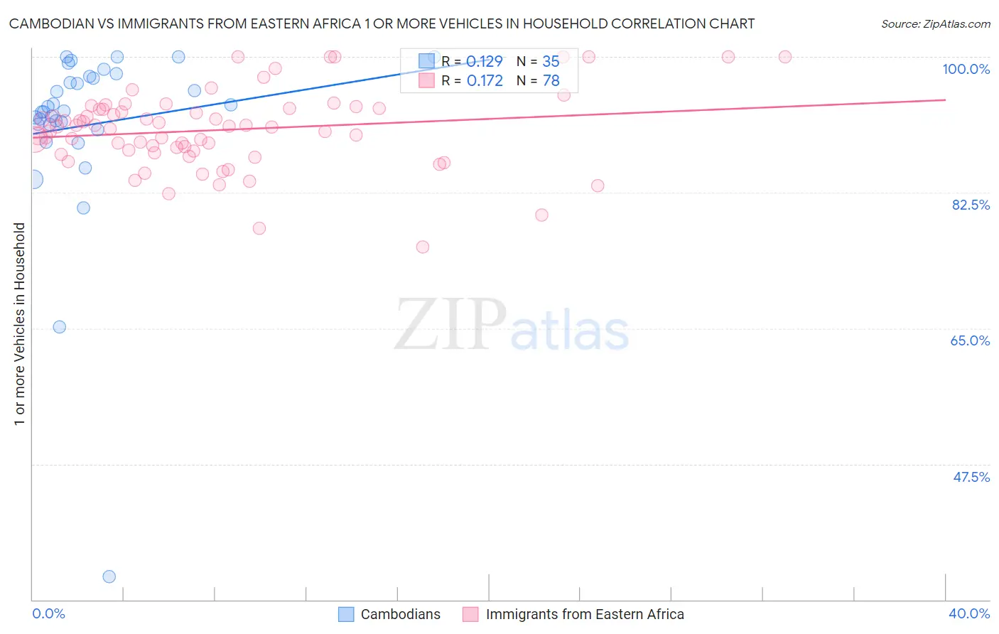 Cambodian vs Immigrants from Eastern Africa 1 or more Vehicles in Household