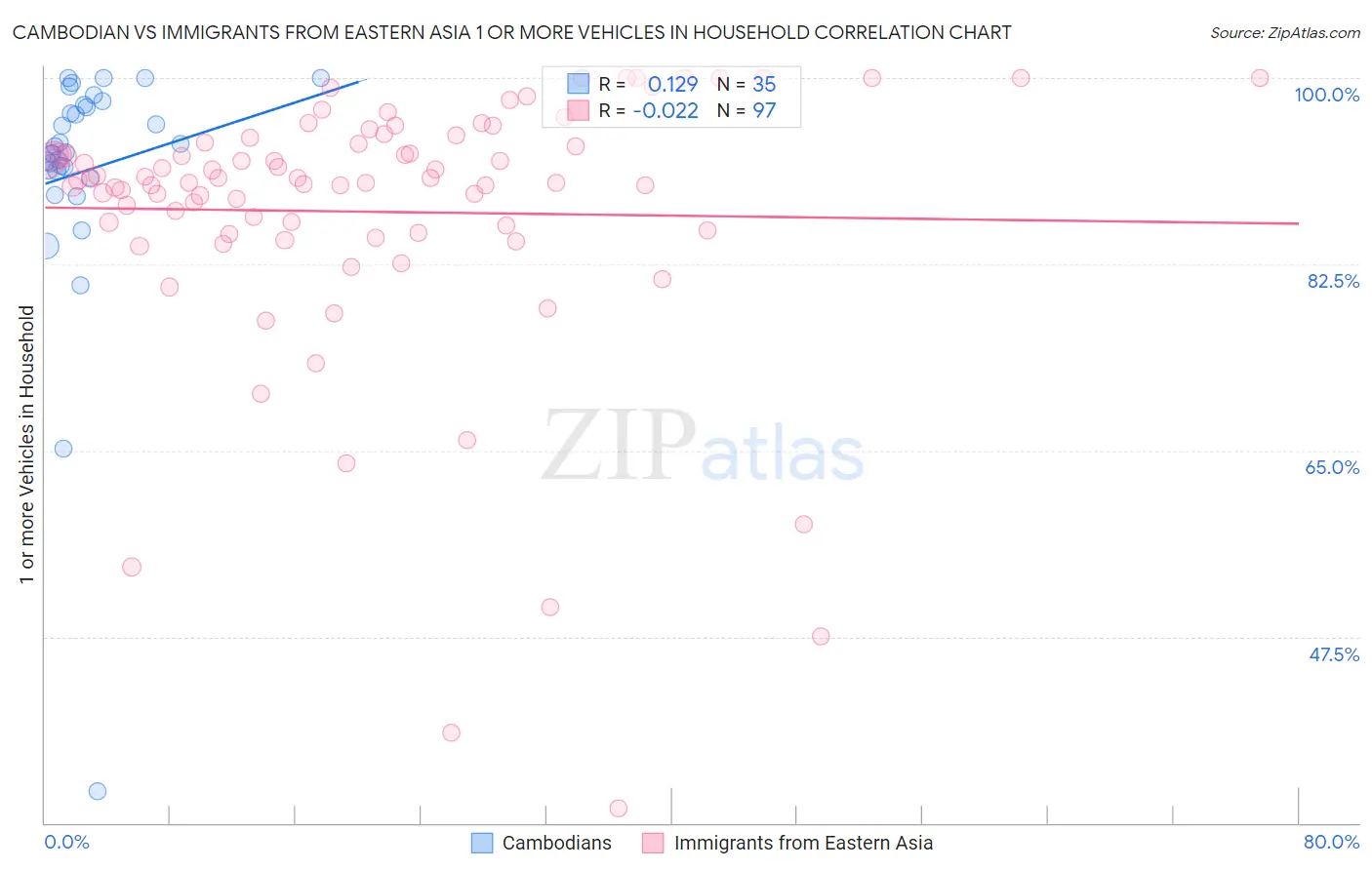 Cambodian vs Immigrants from Eastern Asia 1 or more Vehicles in Household