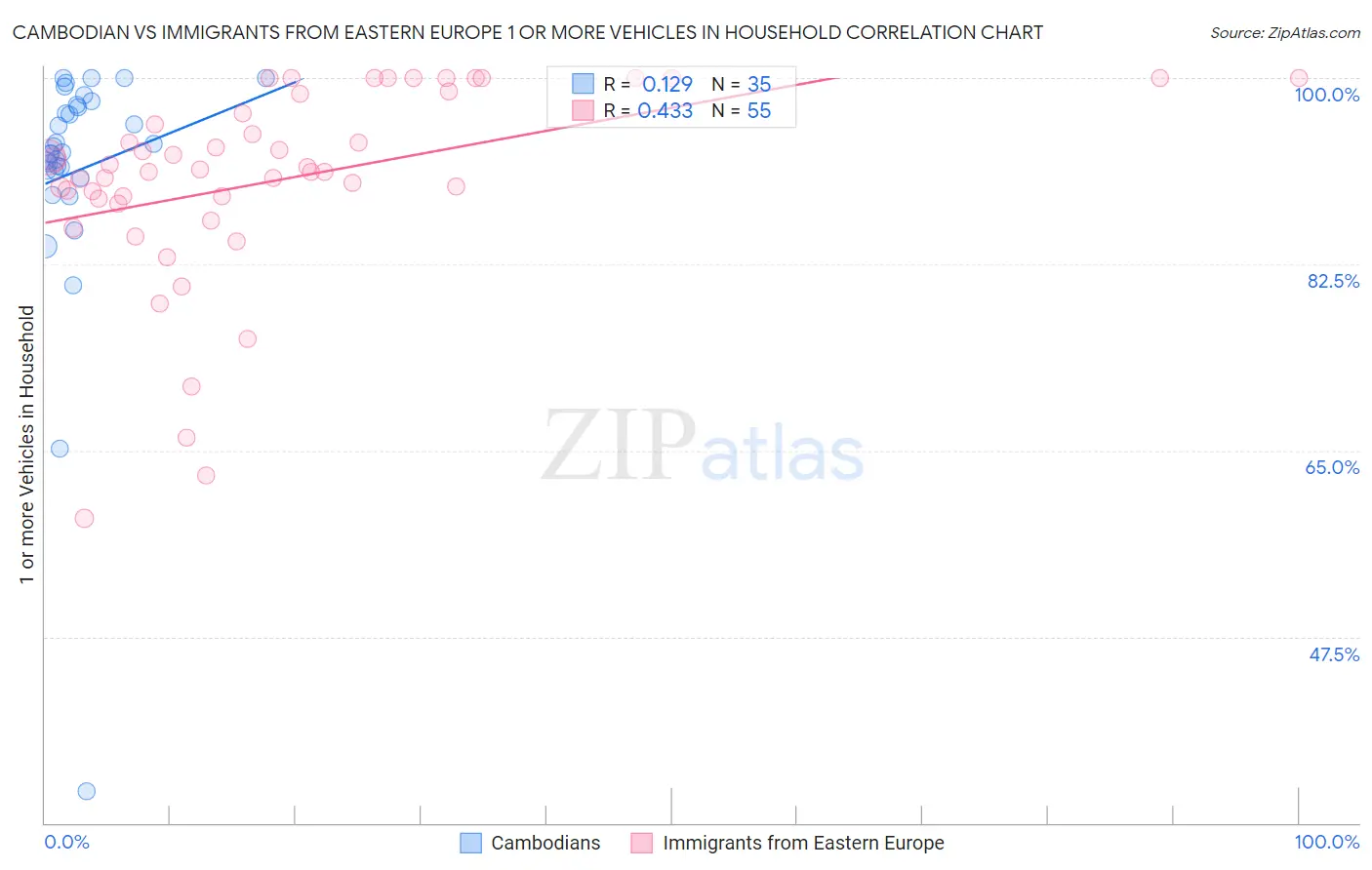 Cambodian vs Immigrants from Eastern Europe 1 or more Vehicles in Household