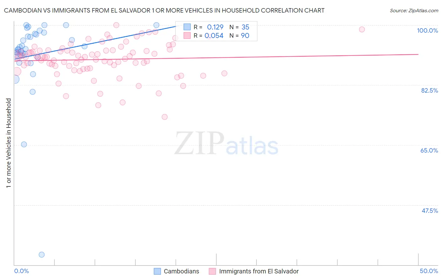 Cambodian vs Immigrants from El Salvador 1 or more Vehicles in Household