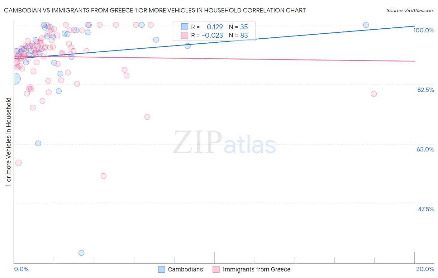 Cambodian vs Immigrants from Greece 1 or more Vehicles in Household