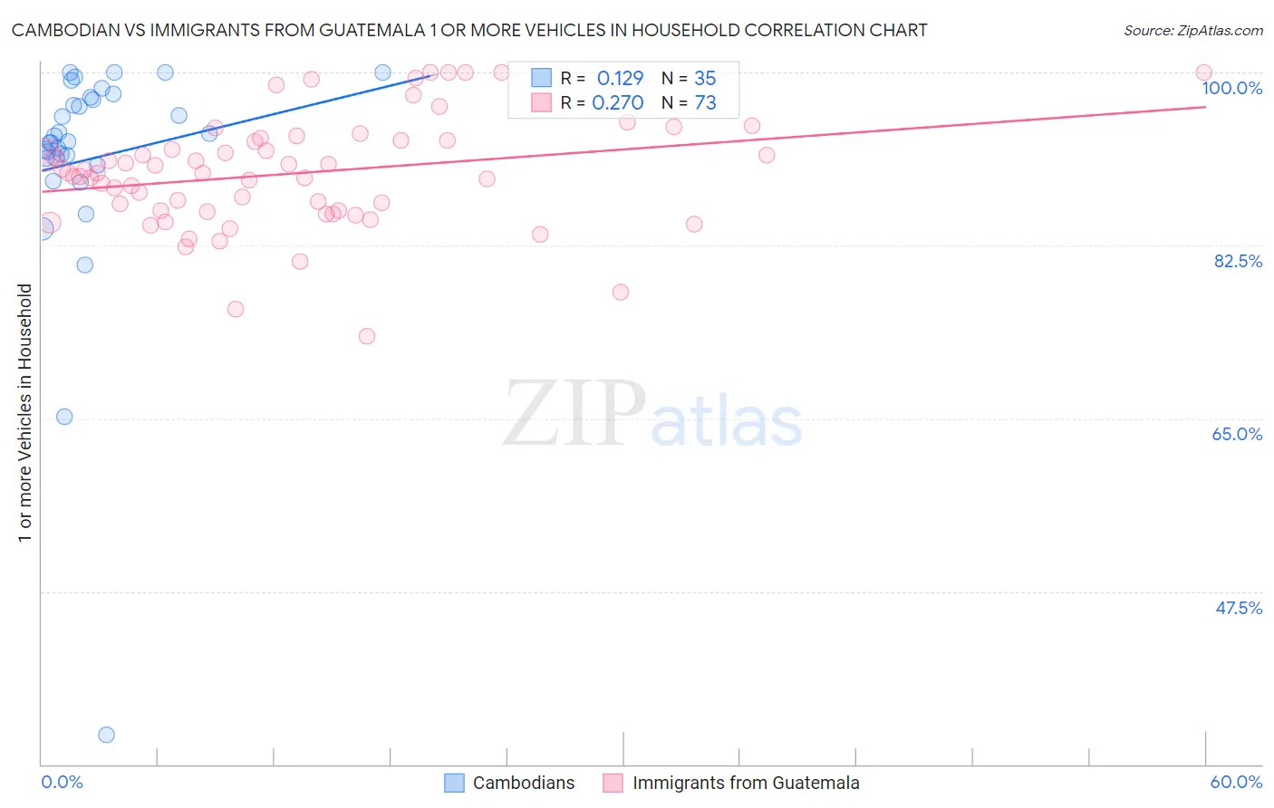 Cambodian vs Immigrants from Guatemala 1 or more Vehicles in Household