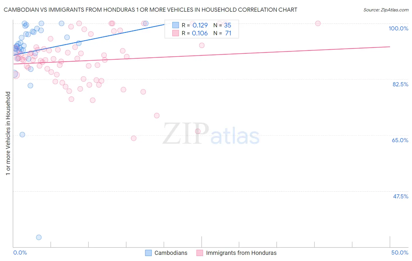 Cambodian vs Immigrants from Honduras 1 or more Vehicles in Household