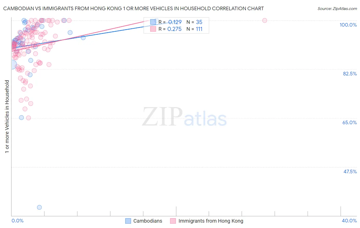 Cambodian vs Immigrants from Hong Kong 1 or more Vehicles in Household