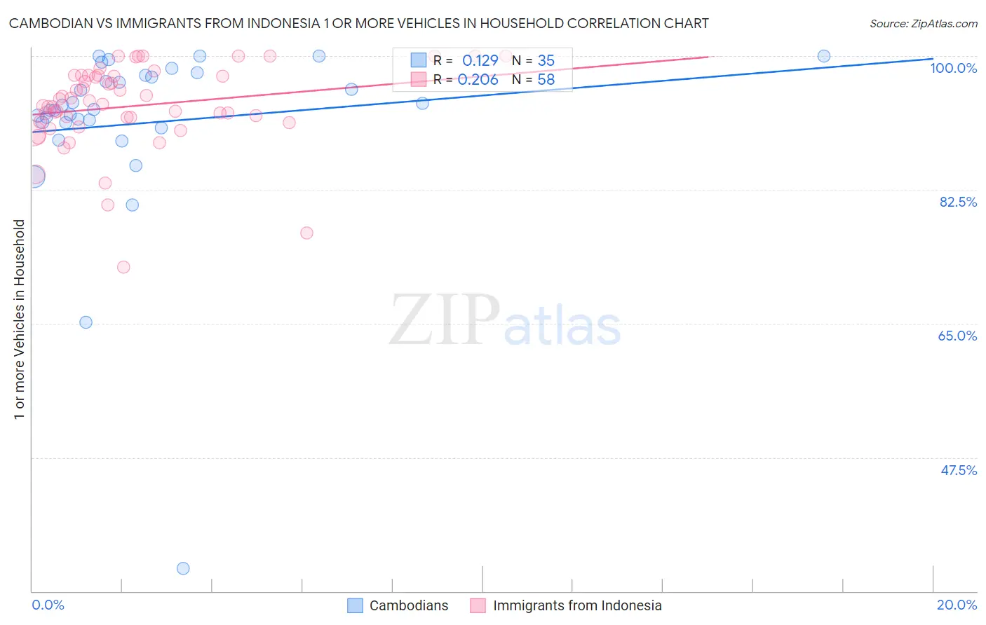 Cambodian vs Immigrants from Indonesia 1 or more Vehicles in Household
