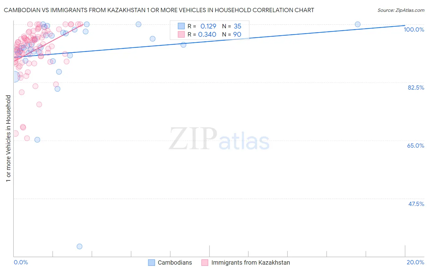 Cambodian vs Immigrants from Kazakhstan 1 or more Vehicles in Household