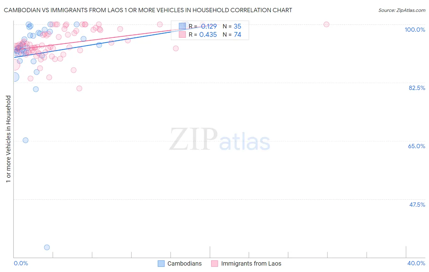 Cambodian vs Immigrants from Laos 1 or more Vehicles in Household