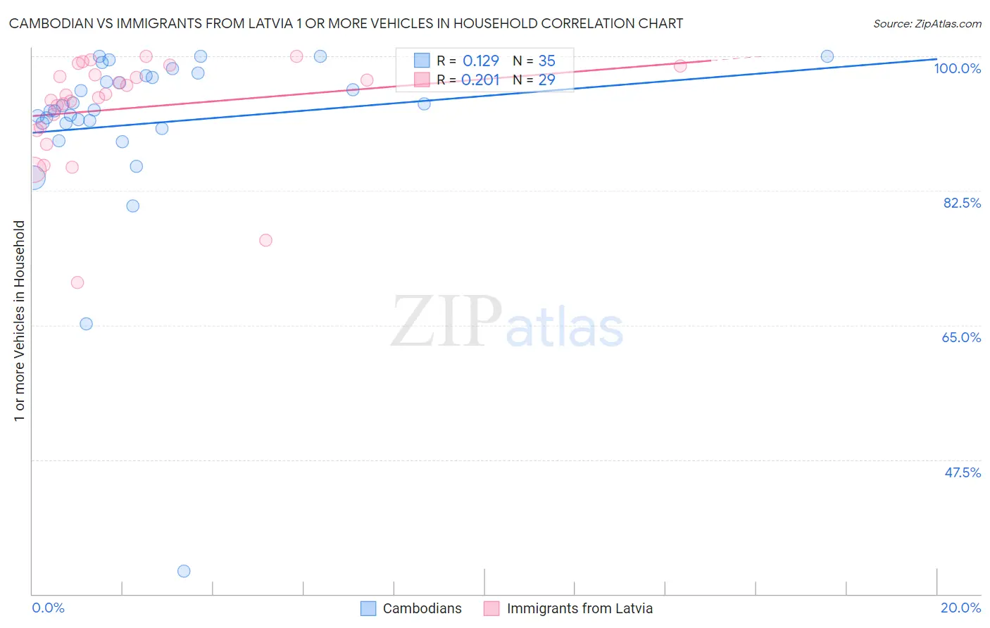 Cambodian vs Immigrants from Latvia 1 or more Vehicles in Household