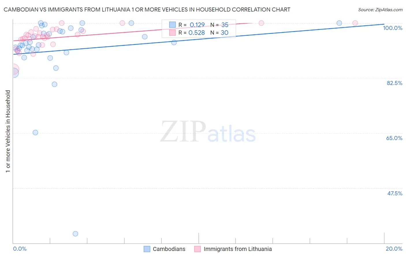 Cambodian vs Immigrants from Lithuania 1 or more Vehicles in Household