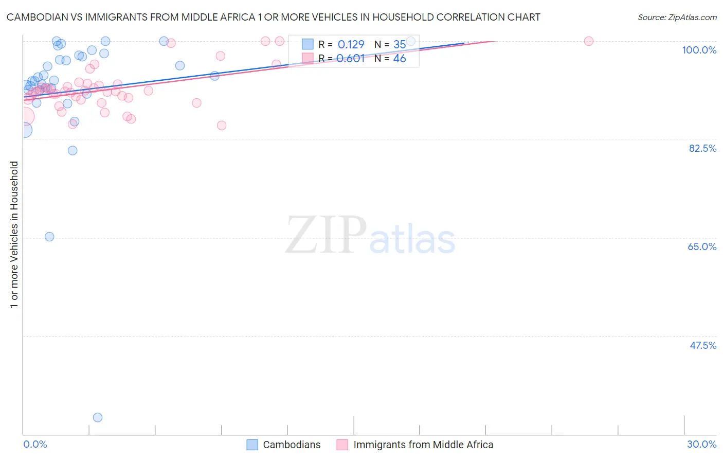 Cambodian vs Immigrants from Middle Africa 1 or more Vehicles in Household