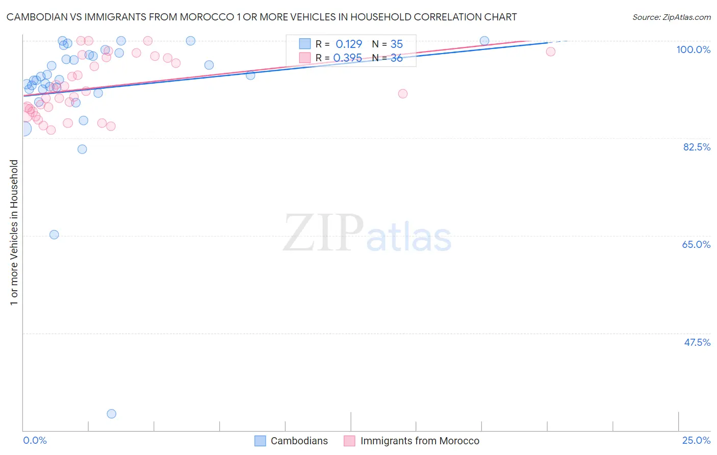 Cambodian vs Immigrants from Morocco 1 or more Vehicles in Household