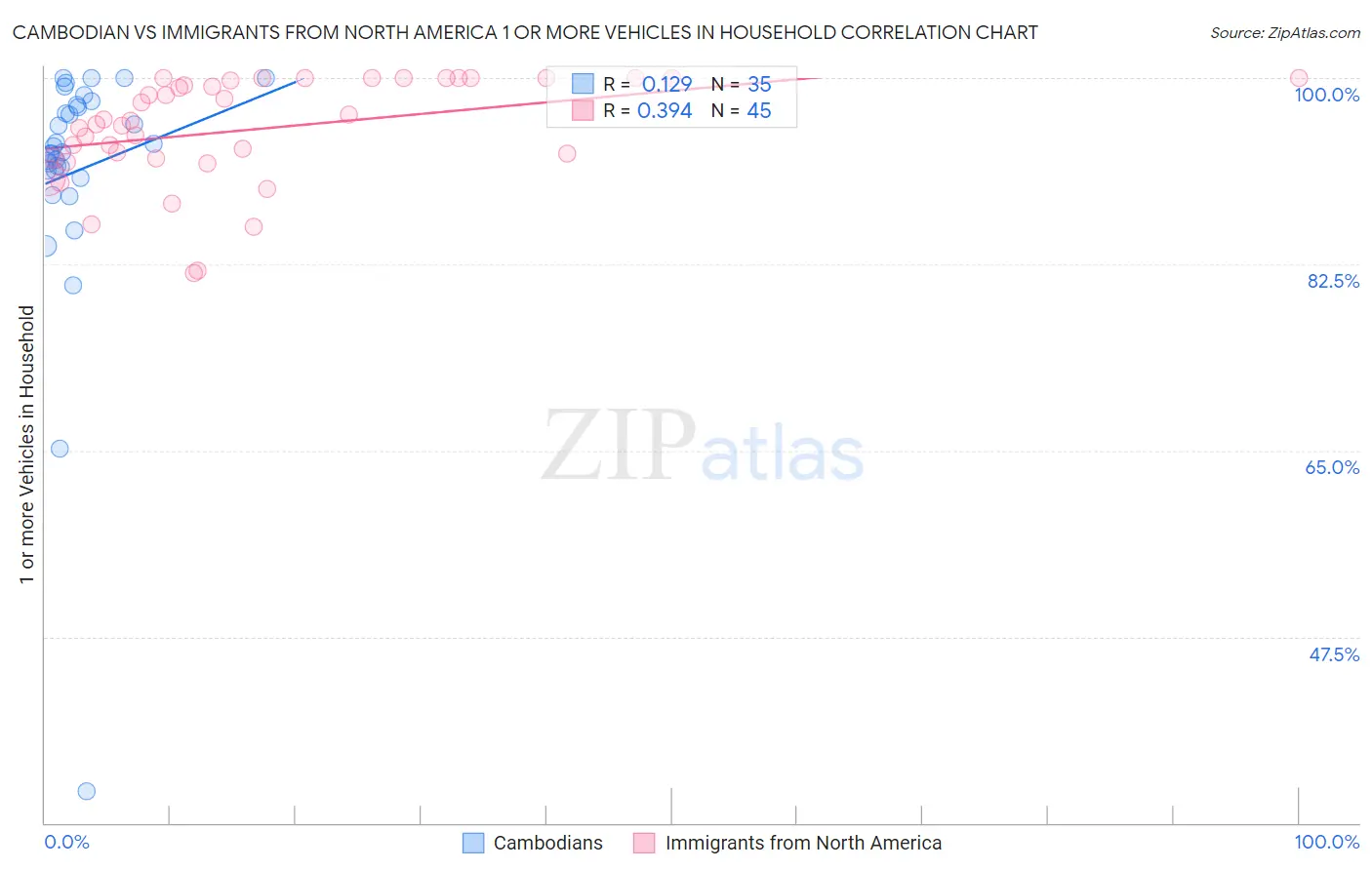 Cambodian vs Immigrants from North America 1 or more Vehicles in Household
