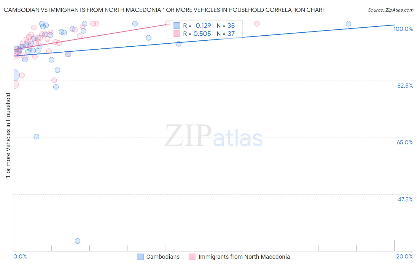 Cambodian vs Immigrants from North Macedonia 1 or more Vehicles in Household