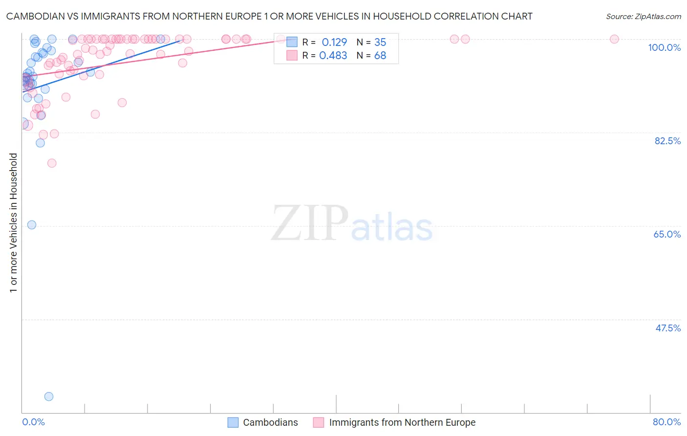 Cambodian vs Immigrants from Northern Europe 1 or more Vehicles in Household