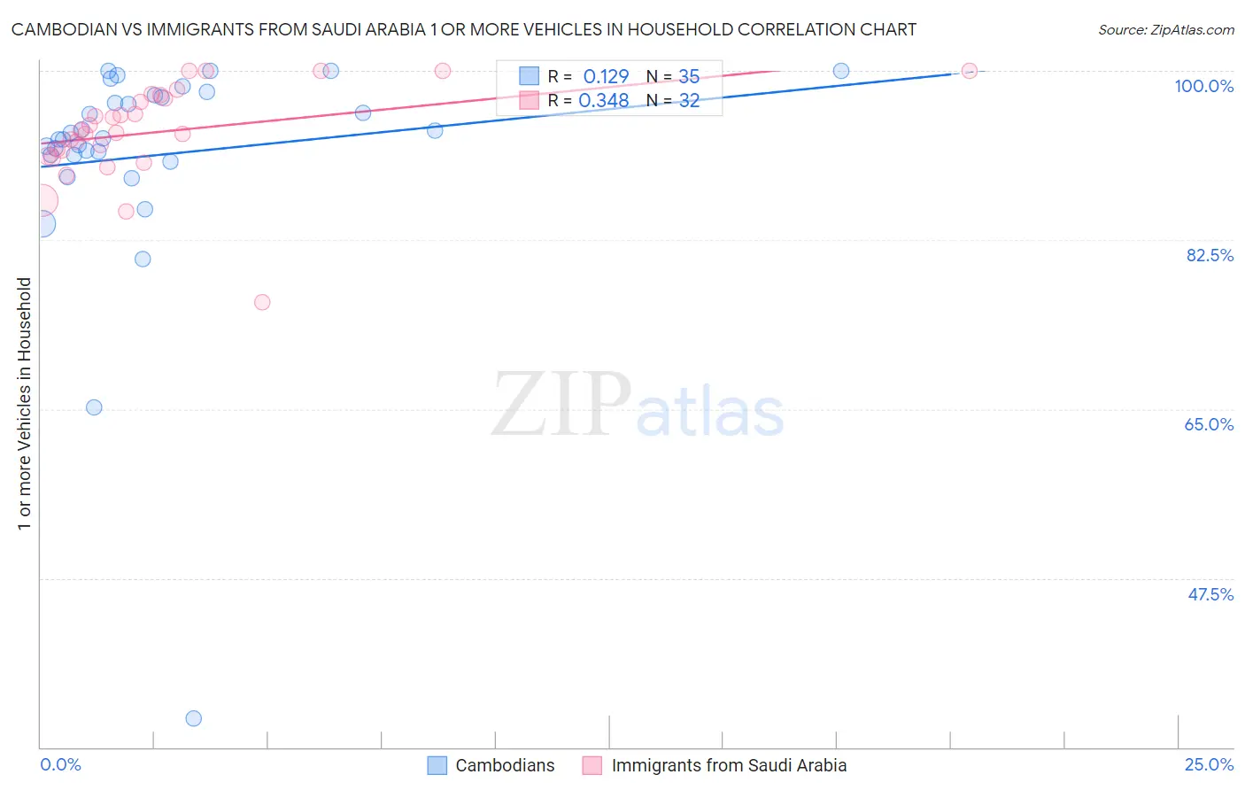 Cambodian vs Immigrants from Saudi Arabia 1 or more Vehicles in Household